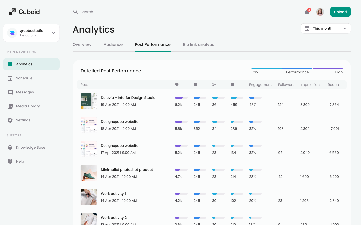 Analytics Post Performance